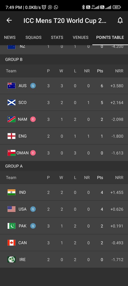 Vickywagh61's tweet photo. Hey @cricbuzz 
Please check your app programming, their is glitch in your points table page

It is showing Pak and USA qualified for super 8 😂 https://t.co/TNuw5jgNJp