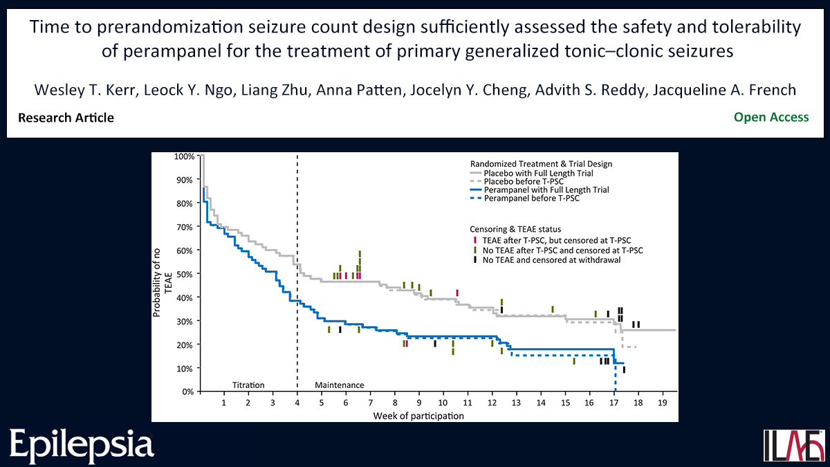 EpilepsiaJourn's tweet photo. Key point: More than 85% of TEAEs occurred before T-PSC in both active and placebo treatment arms.
https://t.co/bkXDTImJH1
#epilepsy #ILAE #clinicaltrials #timetoevent #survivalanalysis #trialdesign #perampanel @IlaeWeb @epilepsiajourn @WileyNeuro https://t.co/QxecHTt9uE