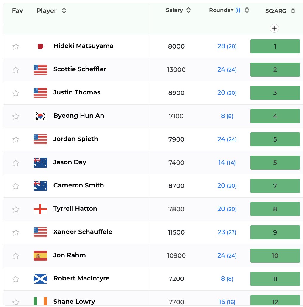 💀 (@cdcarter13) on Twitter photo I used the <a href="/BetspertsGolf/">Betsperts Golf</a> rabbit hole tool to see which players have fared the best around the greens since 2021 on courses similar to Pinehurst. Not a lot of surprises.
Gonna be tough for me to fade Hideki and Hatton. I used the <a href="/BetspertsGolf/">Betsperts Golf</a> rabbit hole tool to see which players have fared the best around the greens since 2021 on courses similar to Pinehurst. Not a lot of surprises.
Gonna be tough for me to fade Hideki and Hatton.