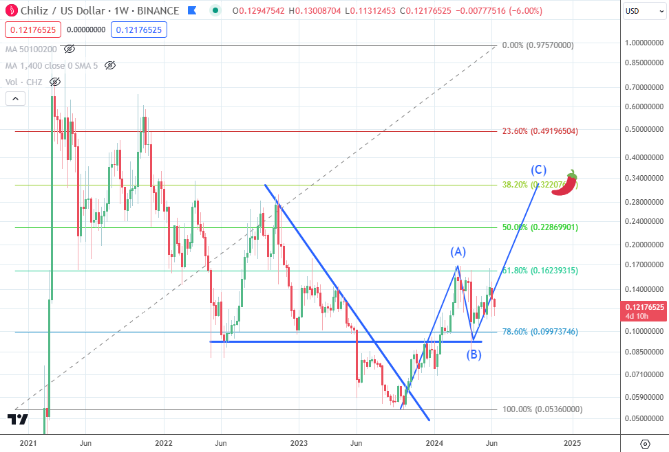 ChrisOtt's tweet photo. $CHZ: My plan is still the same, targeting 0.32 USD with an ABC correction to the upside. We had lots of sideways trading during the last few months, but I think with an overall altseason in crypto, it can reach 0.3.

I am still holding 247k CHZ, you can track my wallet here:
https://t.co/7ezZepTH4l