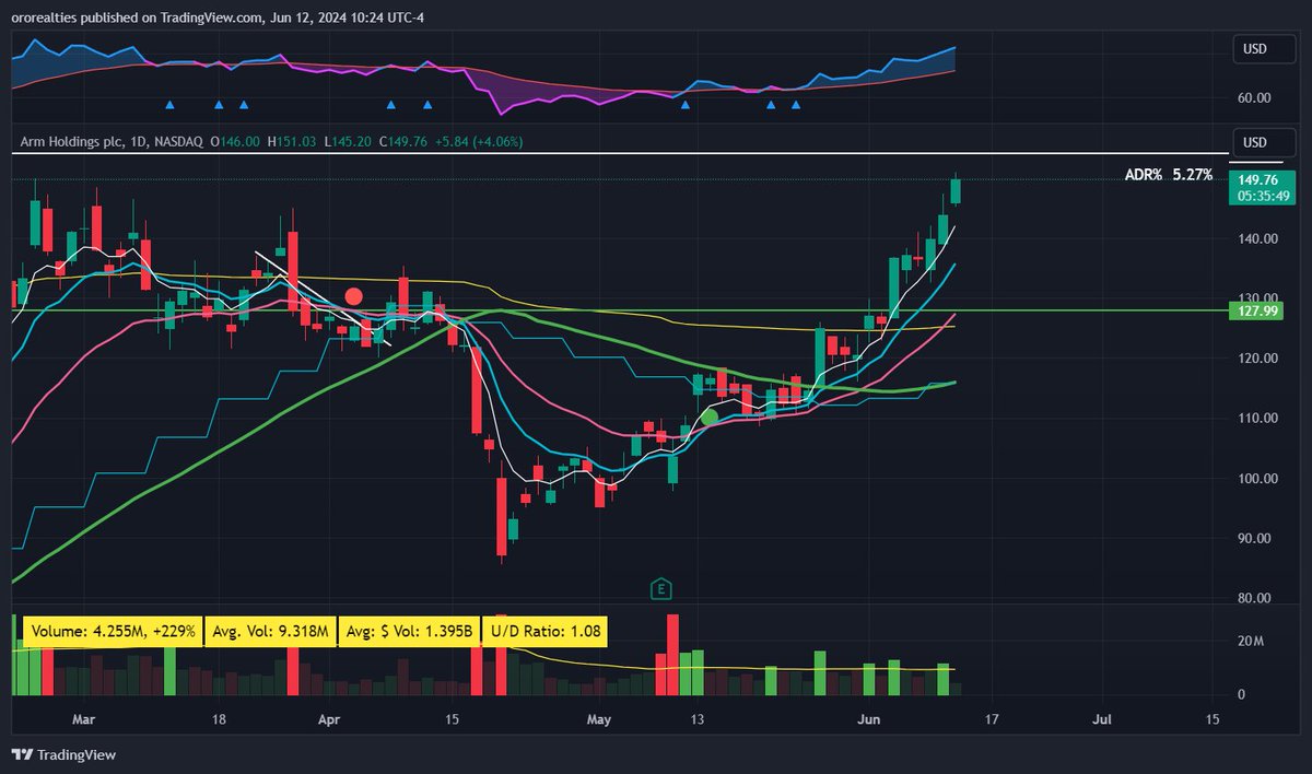 FranVezz's tweet photo. $ARM (long)
Booked first partial this morning, +7.5R

Strength continues for now despite resistance

➡️https://t.co/WXEi4L7I4K