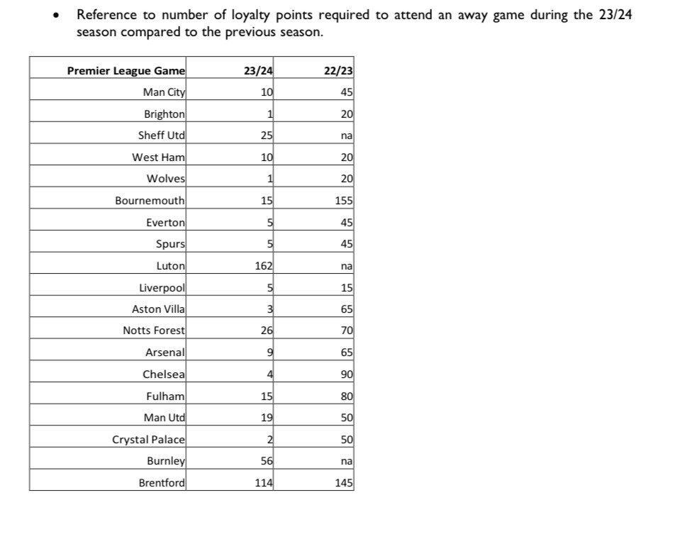 16joebuck's tweet photo. Newcastle United have done a lot right (and wrong) regarding ticketing in recent times

But this table shows that more season ticket holders are getting the chance to go to away games

That can only be a positive 

#NUFC https://t.co/8z4TmgJ9EO