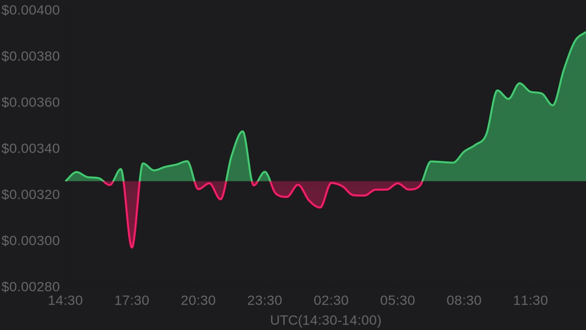 hawkXCrypto's tweet image. 🔥 Hot Trending

💎 Welshcorgicoin $WELSH

💰 Price: $0.00390
⚡️ 24h change: +19.89%
📈 24h high: $0.00390
📉 24h low: $0.00297

#Welshcorgicoin