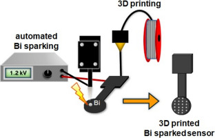 Our new 3D printed bismuth sparked sensor is online in
<a href="/ApplMaterToday/">Applied Materials Today Journal</a> 
sciencedirect.com/science/articl…