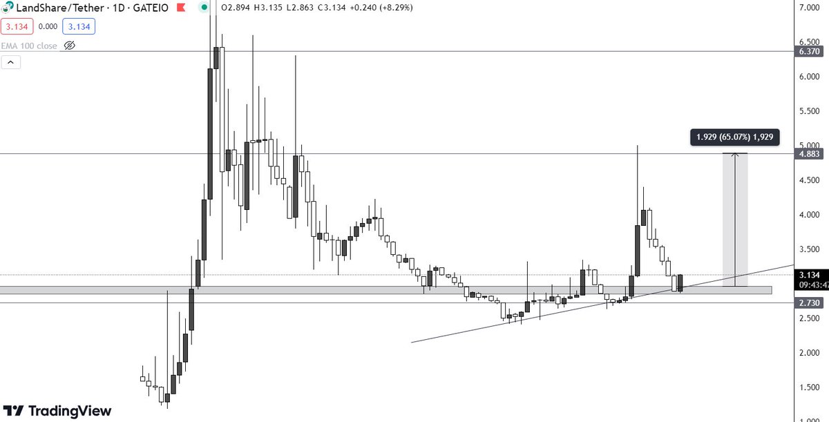 CryptoMalfoy_'s tweet photo. $LAND IS LISTING ON BINGX!✨🚀

The bullish move can occur following the project announcement of the @BingXOfficial listing.📢

@Landshareio is leading the RWA narrative, making it the first project to sell property on the Binance chain.🏡~ 4 sold out.🔥

Bullish scenario for https://t.co/HQC3eoev2f