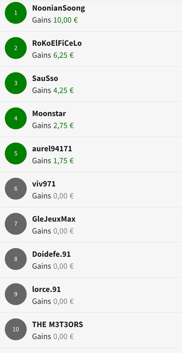 ChicagoPoker91's tweet photo. Dernière manche du freeroll qui a vu Yoran sortir vainqueur. 
Le top10 du général gagne lui des T€ @Winamax !
GG à tous pour cette saison !

Infos et classements : 
https://t.co/F22djEQ77B

#partenariat #jouercomportedesrisques #interditauxmineurs #poker #onlinepoker https://t.co/o8nWXtgLZ0