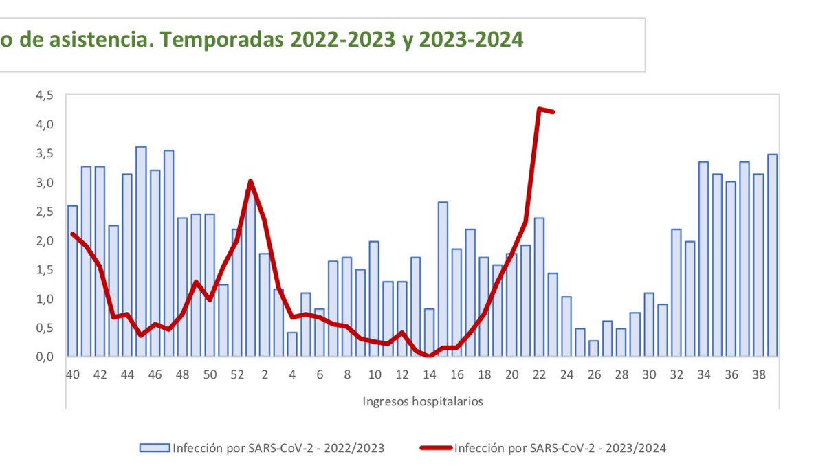 Eric Feigl-Ding (@drericding) on Twitter photo โ ๏ธSURGING COVID cases & hospitalizations in Madrid, Spain๐ช๐ธโhospitalizations for COVID has now exceeded also 2022-2023. This is the globally surging KP3 variant (US too)โit is highly evasive against past immunityโyouโre not immune. Take preventive action.
comunidad.madrid/sites/default/โฆ โ ๏ธSURGING COVID cases & hospitalizations in Madrid, Spain๐ช๐ธโhospitalizations for COVID has now exceeded also 2022-2023. This is the globally surging KP3 variant (US too)โit is highly evasive against past immunityโyouโre not immune. Take preventive action.
comunidad.madrid/sites/default/โฆ