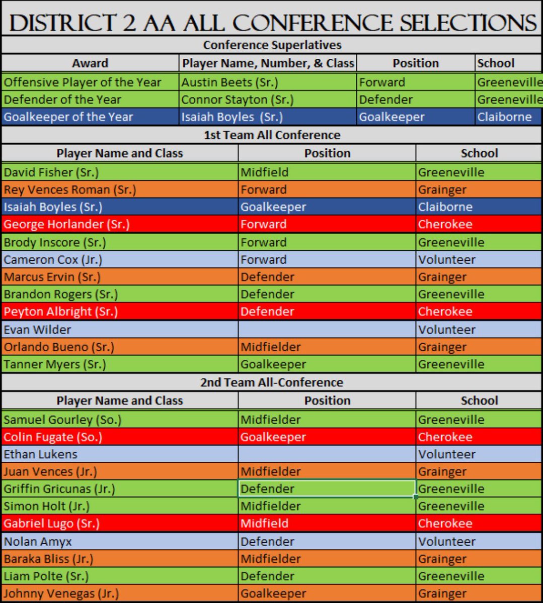 Congratulations to all of our players selected to this year’s All-District 2 AA Team.  Thank you for representing our team, school and community!