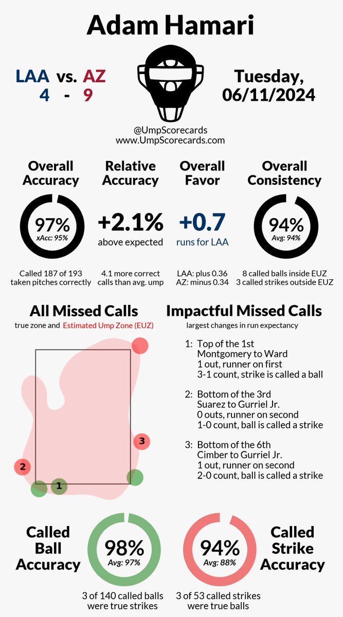UmpScorecards's tweet photo. Umpire: Adam Hamari
Final: Angels 4, D-backs 9
#RepTheHalo // #Dbacks
#LAAvsAZ // #AZvsLAA
More stats for this game π
https://t.co/Qe6oPjQsxm https://t.co/D0dki4DD3N