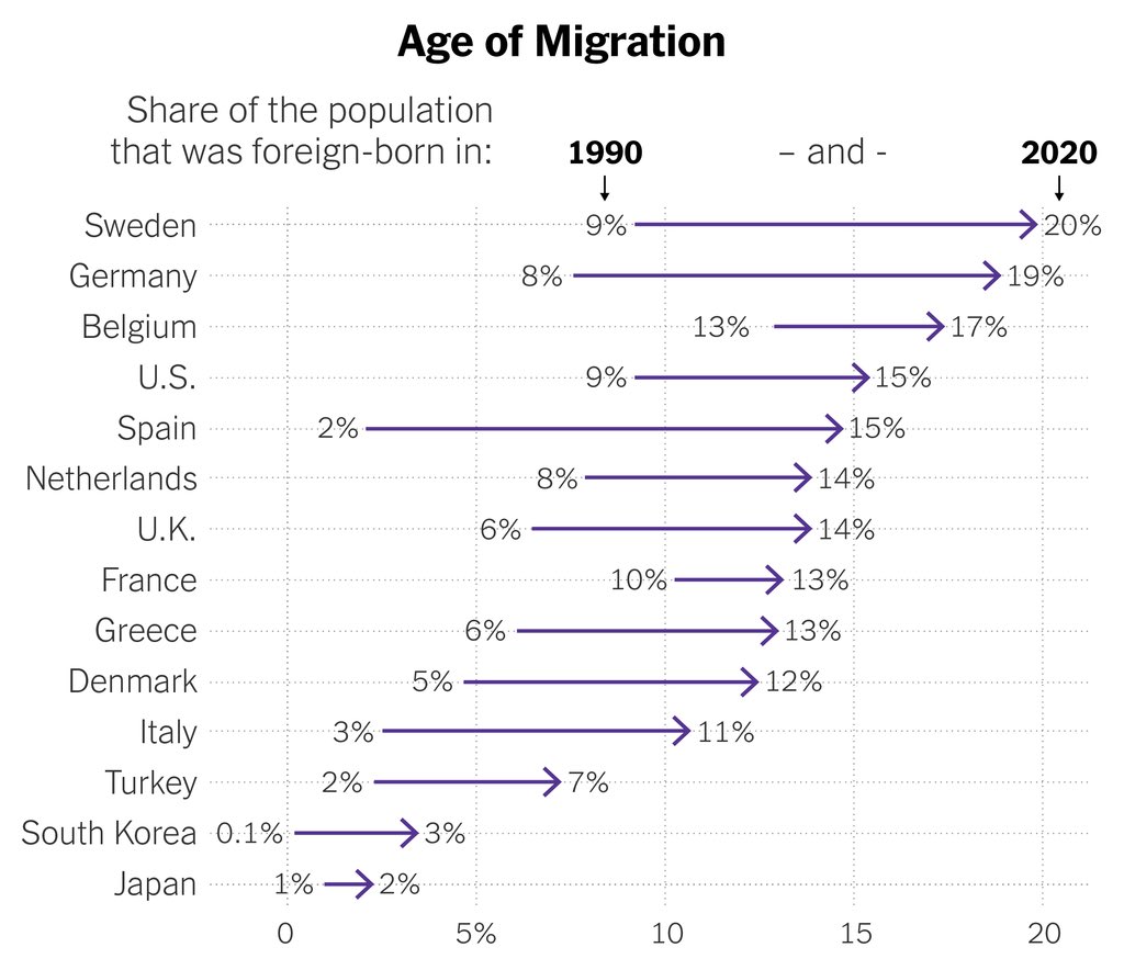Vacuno's tweet photo. Así la migración moderna: en casi todos los países de Occidente, la proporción de la población nacida en el extranjero ha aumentado de manera sustantiva desde 1990. https://t.co/YdsZOKuB6i