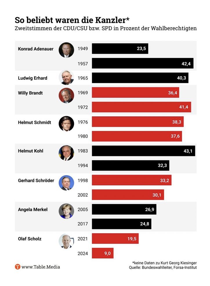 Aber lasst mal über die Beliebtheit des #Oppositionsführers #diskutieren