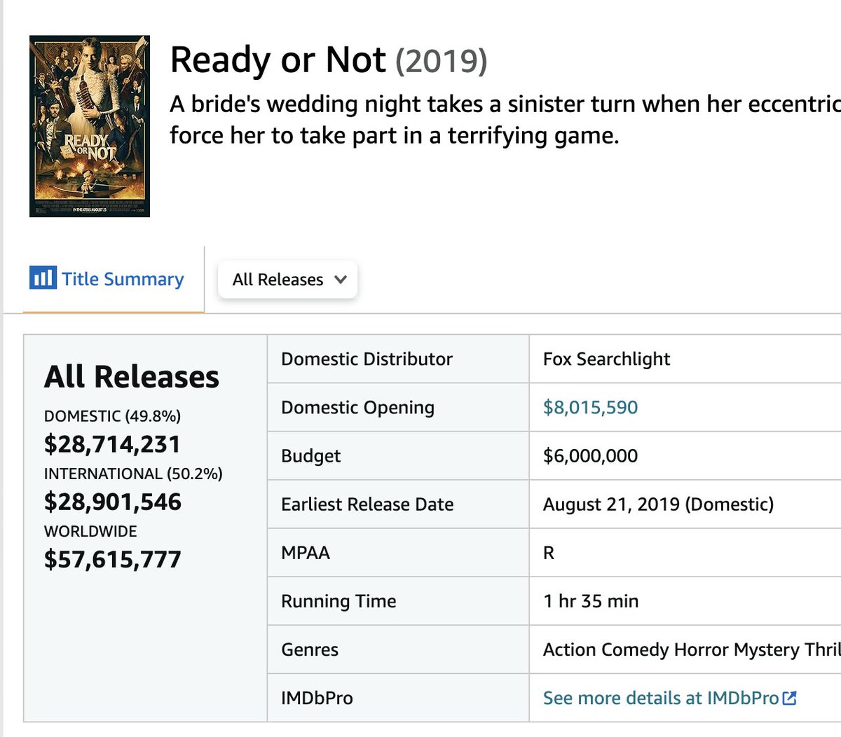 SCREAMwithRCS's tweet photo. The "Boycott" Scream 7 movement is mostly about projection and social media bullying. Abigail didn't even make back its budget in the US. Even their debut feature, Ready or Not, made more both in the US + internationally and an actual profit.
But, please lecture the Scream fans about your box office expertise and how doomed Scream 7 will be. 🍿