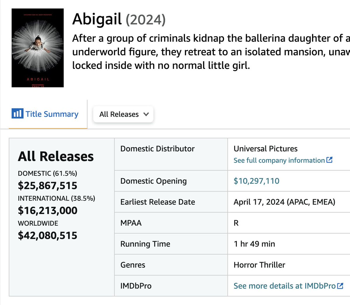 SCREAMwithRCS's tweet photo. The "Boycott" Scream 7 movement is mostly about projection and social media bullying. Abigail didn't even make back its budget in the US. Even their debut feature, Ready or Not, made more both in the US + internationally and an actual profit.
But, please lecture the Scream fans about your box office expertise and how doomed Scream 7 will be. 🍿