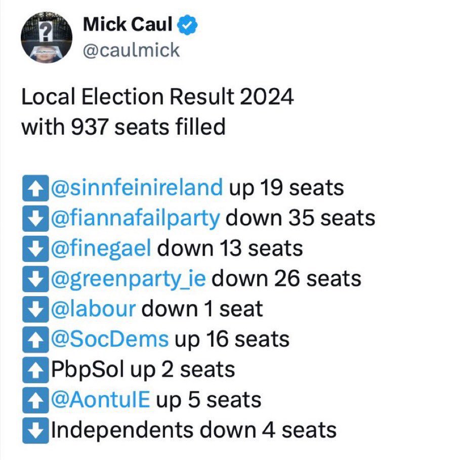 Fact: The government lost 74 seats in the local elections. It was the worst local election result in FF &amp; FG’s history.

Irish media: The government did amazing. FFG is amazing.

Never seen this level of propaganda. It’s utterly wild.