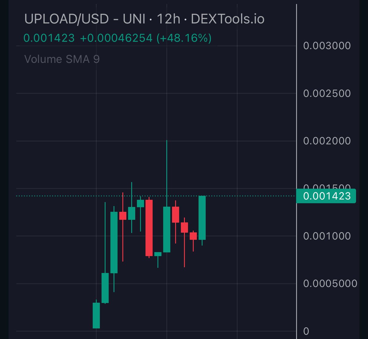cryptokans's tweet photo. Utility is starting to show some strength again and $UPLOAD is taking the lead in seeking an ATH.

We like to see that. https://t.co/pwXV000vbG