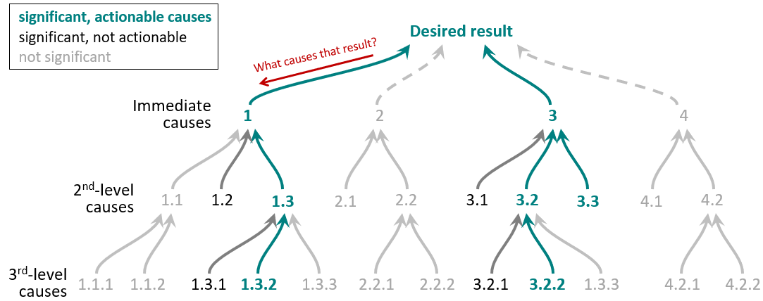 StrategyDynamic's tweet image. #Abductive reasoning beats #hypothesis-testing (see full post at sdl.re/vem58).