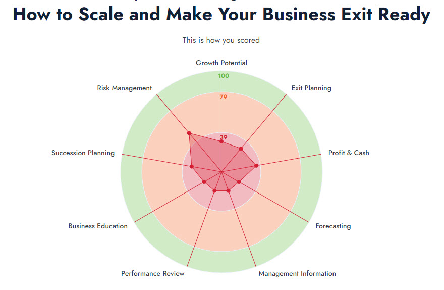 How would you currently score when reviewing your 'Exit Strategy'?

Why not take the assessment: bit.ly/3Xkp8pF

The next programme starts on Tues 25th June, 3.30pm. bit.ly/45bZo0p

#entrepreneurship #business #accountingandaccountants