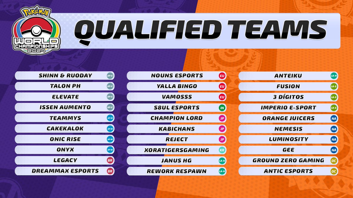 UniteEsports's tweet photo. 30 teams remain in the hunt to become #PokemonUNITE World Champions! 🏆

Which squad is your pick to win it all in Honolulu this August? 

#UNITEesports https://t.co/PYLZHEccpb
