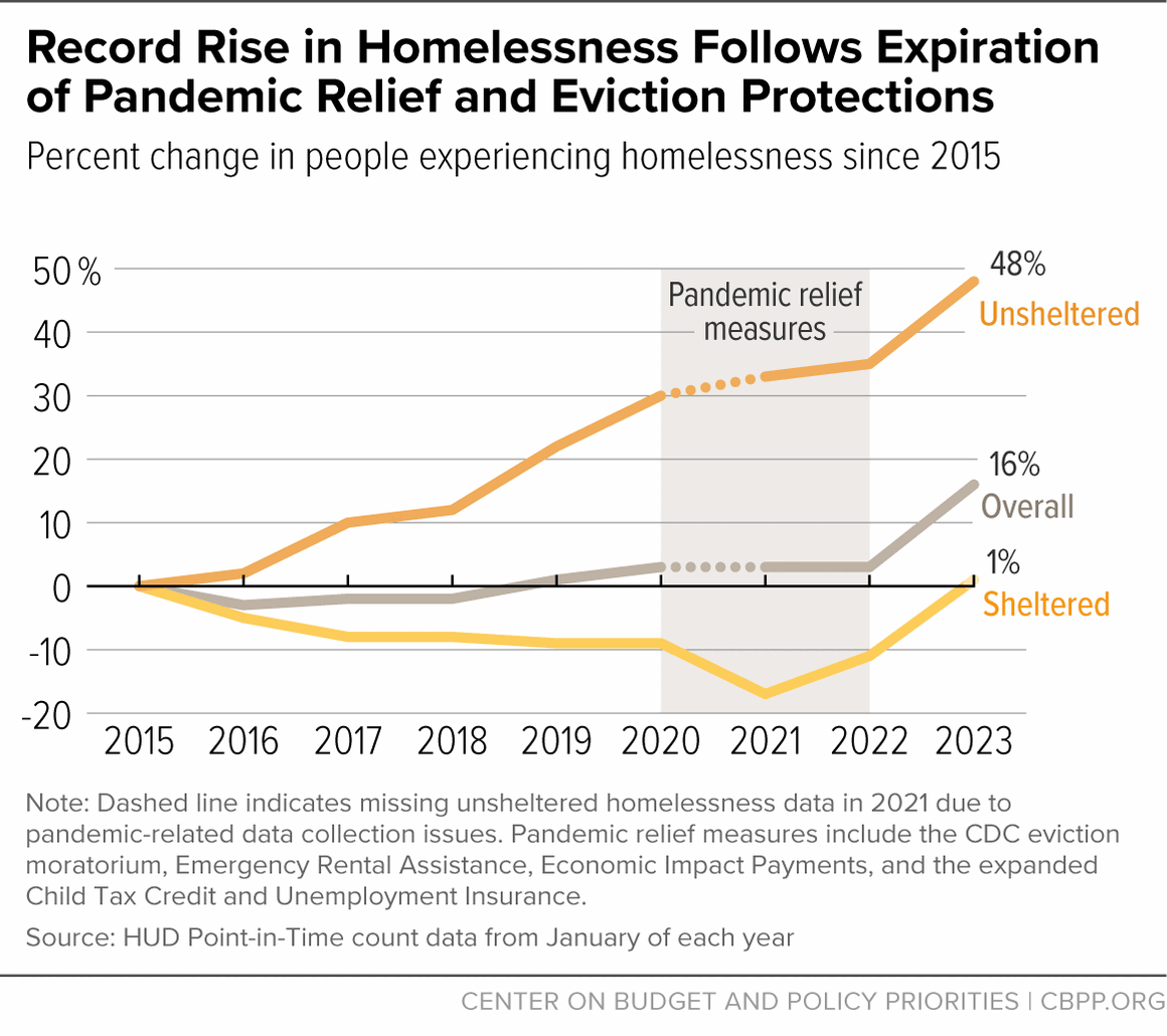 CenterOnBudget's tweet photo. Housing is a basic human need, but stable housing is out of reach or hard to keep for too many people.

Let’s be clear: This is a policy choice, not an economic inevitability. We can solve homelessness if we address the gap between incomes and rent. https://t.co/AclsPAZ7hO https://t.co/dbNiCeVmdI