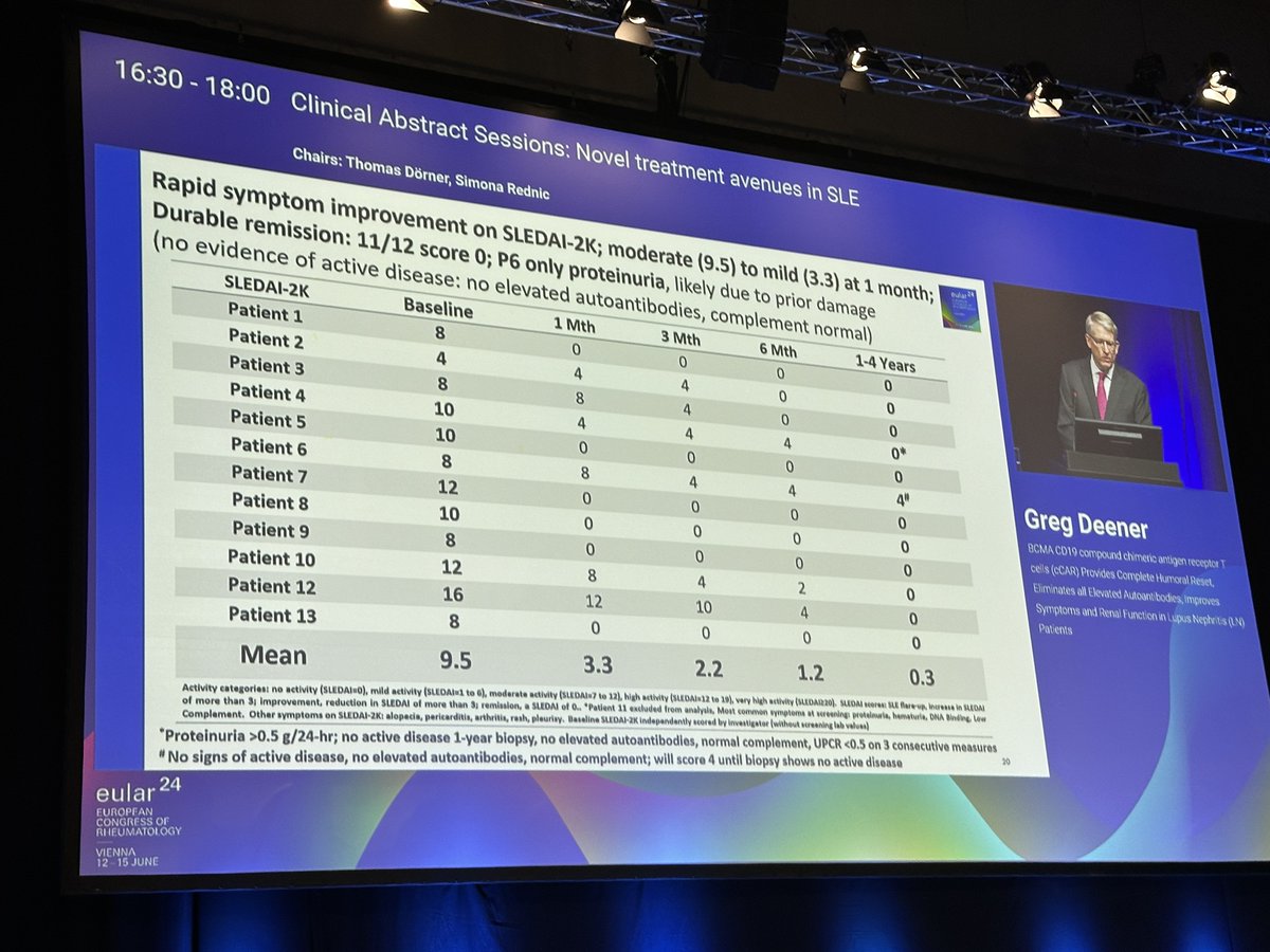 eular_ARD's tweet photo. Exciting results by Greg Deener showing complete immune reset after CD19/BCMA compound CarT cell treatment, leading to long term remission in lupus nephritis. After 6 month no patient received IVIG supplementation. #SLE #EULAR2024

MS https://t.co/7WSzIVMQLi