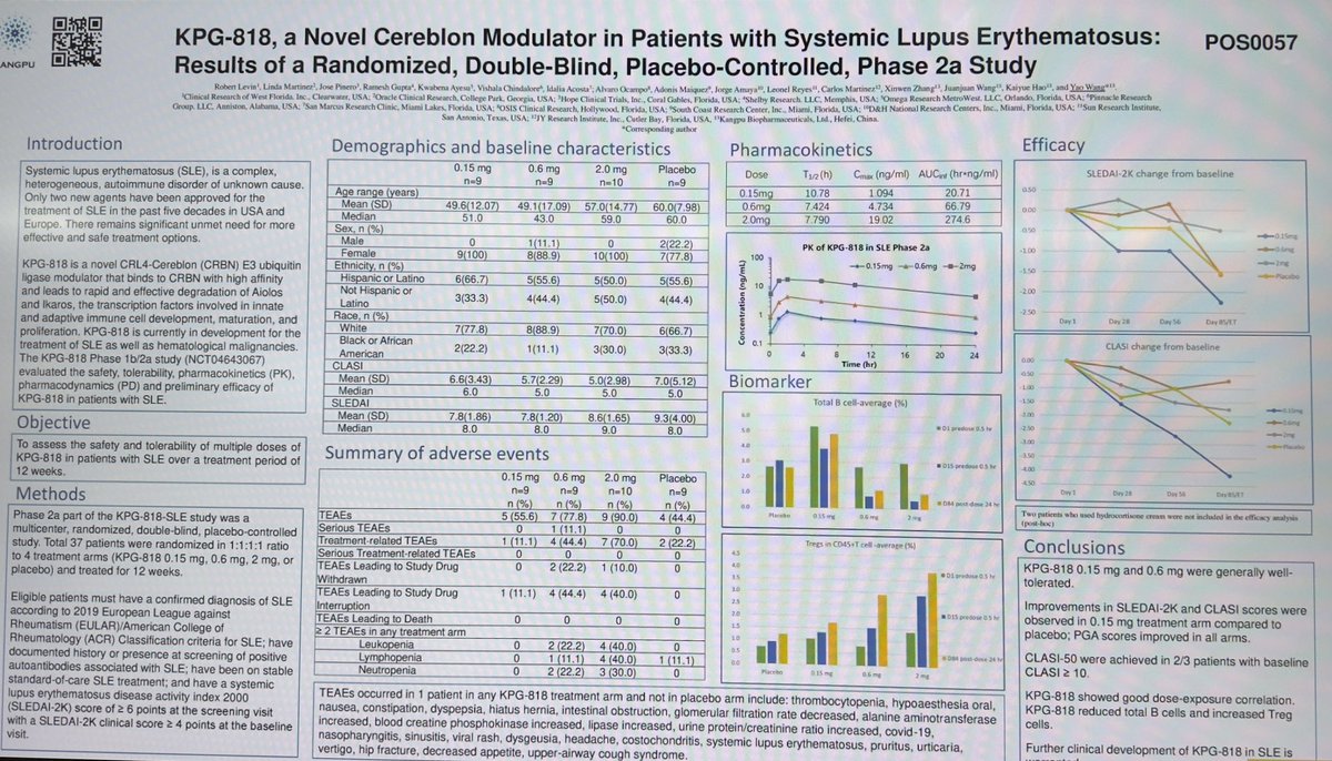 TheLupusForum's tweet image. Poster POS0057 shows us that KPG-818 0.15 mg and 0.6 mg were generally well-tolerated. While improvements in #SLEDAI-2K and CLASI scores were observed in 0.15 mg treatment arm compared to placebo; PGA scores improved in all arms.