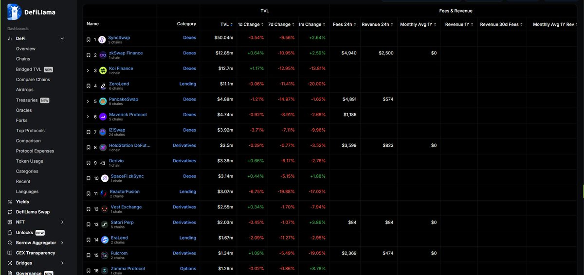 GhassemiKiarash's tweet photo. I have trained many people to work with the @zksync  ecosystem. i encouraged you to deposit your capital to this scam network.
now I apologize to all of you. they emptied the back of the community. they distributed the airdrop unfairly. 
#zkscam #zksyncscam https://t.co/jM1imzNigU