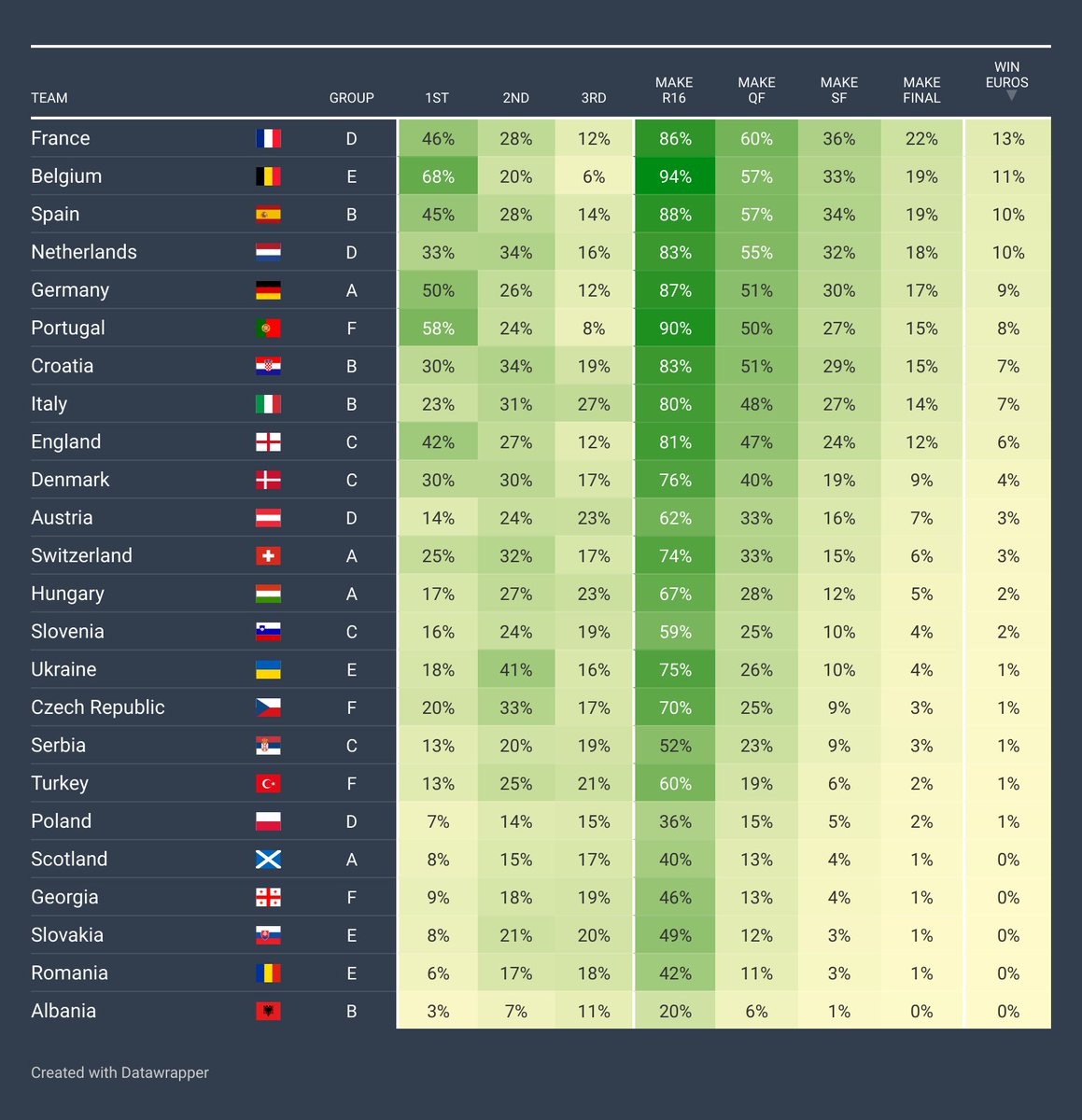 Football4Cast_'s tweet photo. Our final forecast ahead of the Euros based after the last round of warm up matches!

For the full rundown and to get tournament updates follow our Substack here ...

https://t.co/jbYCVnelmb

#euro2024 https://t.co/kBGs2EI5Oy