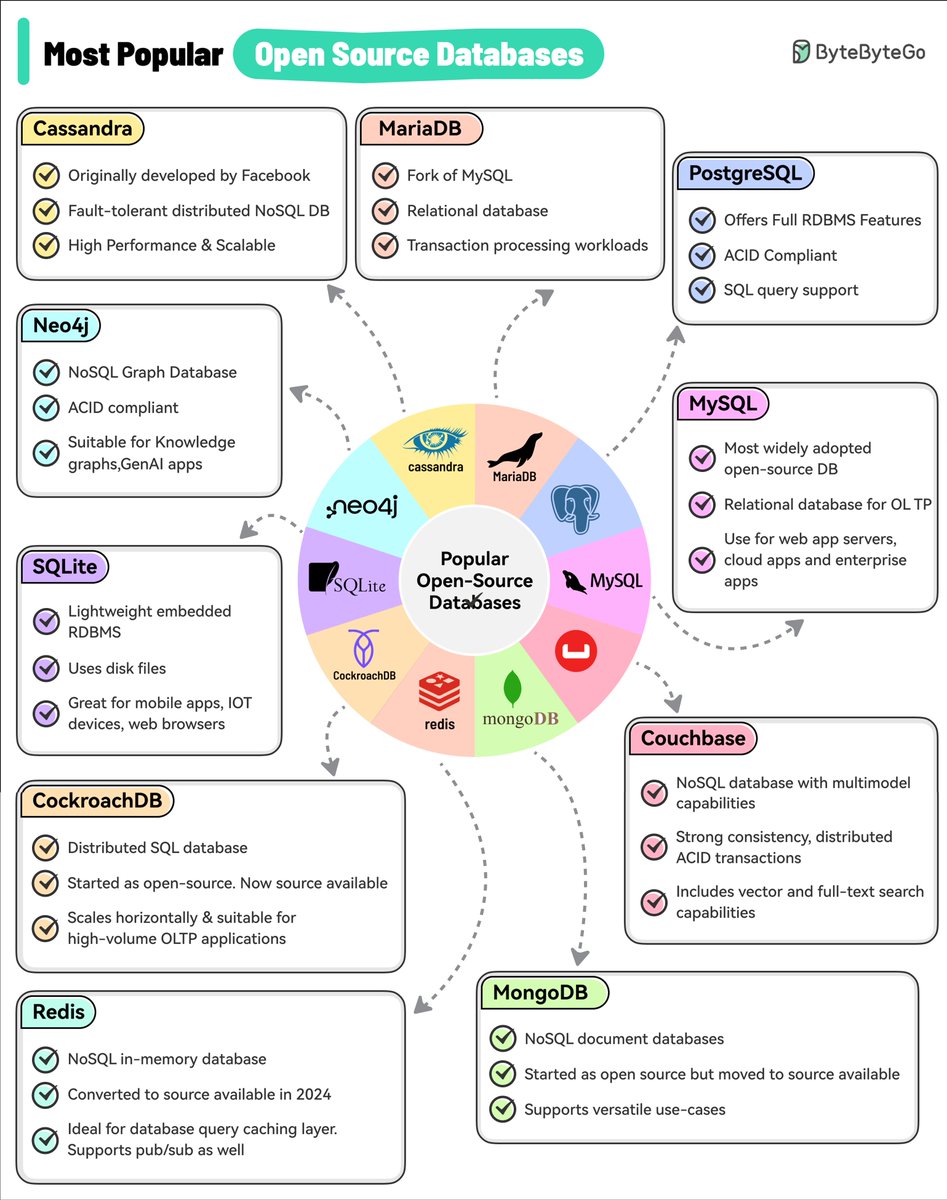 alexxubyte's tweet image. Top 10 Most Popular Open-Source Databases

1 - MySQL
2 - PostgreSQL
3 - MariaDB
4 - Apache Cassandra
5 - Neo4j
6 - SQLite
7 - CockroachDB
8 - Redis
9 - MongoDB
10 - Couchbase

Which other database would you add to this list?