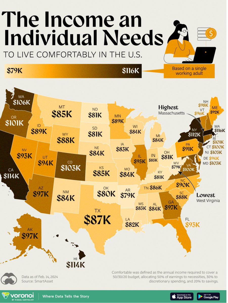 BurnEr92976227's tweet photo. “The Income Needed to Live Comfortably in Every U.S. State.”👇🏿 https://t.co/Lm1QtilDIV