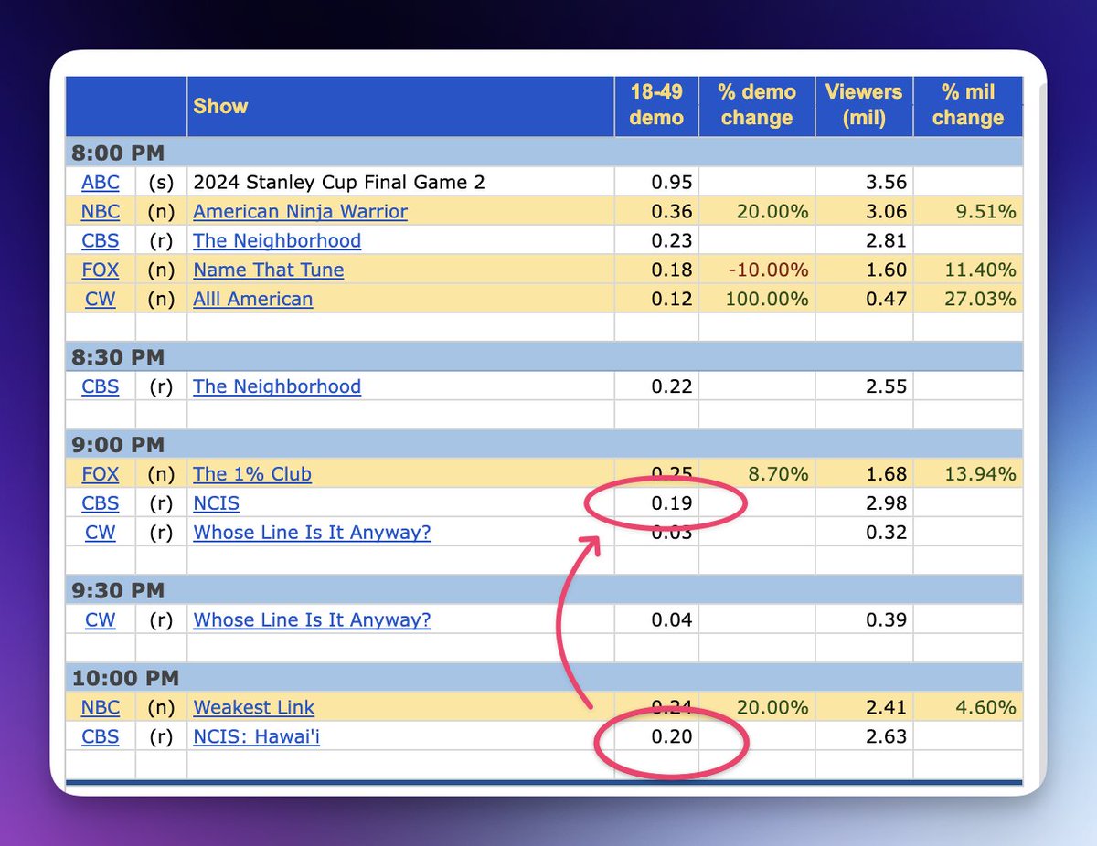 lithasblot's tweet photo. 📢 Monday's ratings
Well, would you look at that...if the demo matters so much...
#SaveNCISHawaii #CBSRatingsNews
https://t.co/03Bo5l82tF https://t.co/D1r0bCqBSx