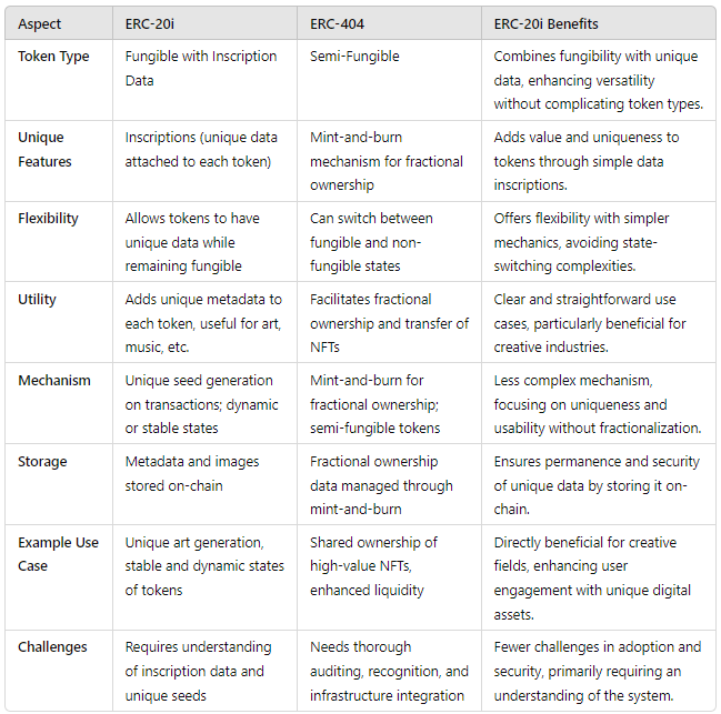 Comparing ERC-20i vs 404 models

study <a href="/toddstooldoteth/">toddstool.eth (🍄,🛡️)</a>  🍄

TLDR
Onchain art that changes with transactions