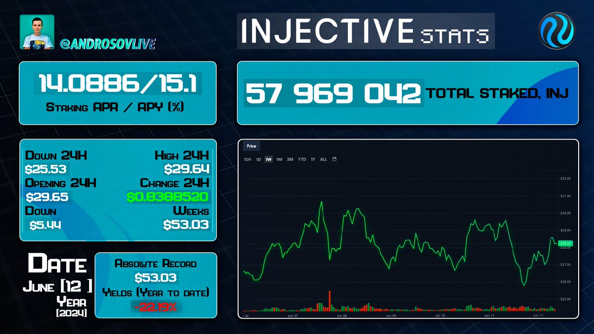 AndrosovLive's tweet photo. Well good!
$INJ STATS 🚀@Injective
Stakers 🥩 will eat good
#InjectiveInfographic #stake #Injective https://t.co/oO6UJpf8rB