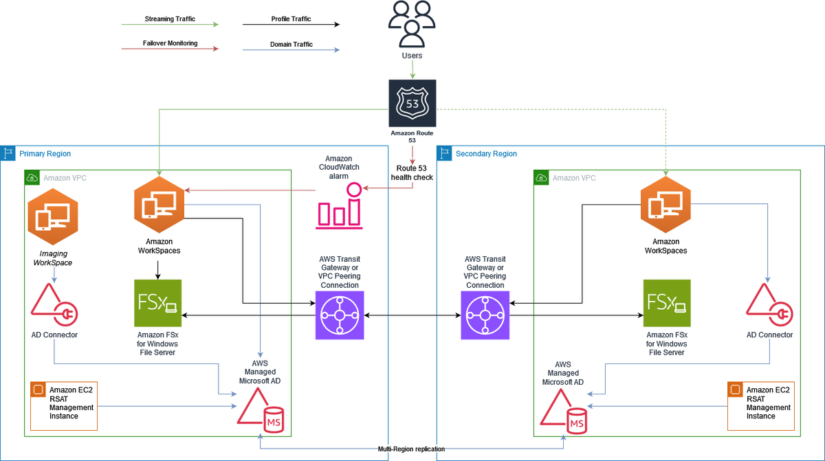vGazza's tweet image. Optimize user experience in #AmazonWorkSpaces across #AWS Regions 👉 go.aws/4bUPu5P @AWSArchitecture #Cloud #CloudComputing #CloudOps