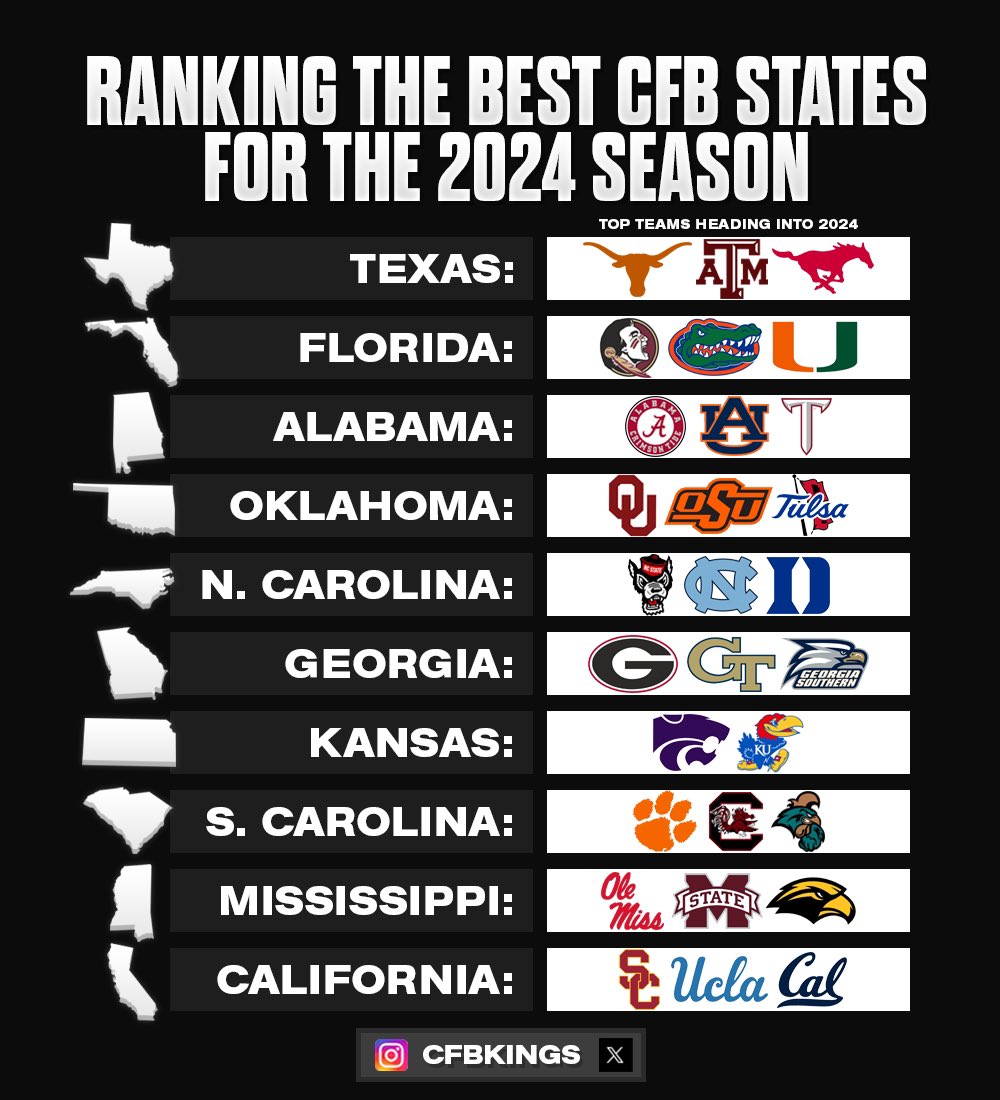 CFBKings's tweet photo. Ranking the best College Football states for the 2024 season 🇺🇸 https://t.co/M2hXxbjJgq