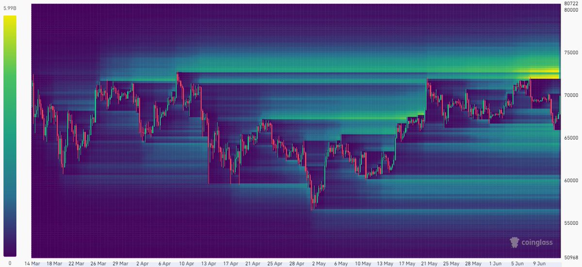 Look at all those juicy liquidations!  $BTC