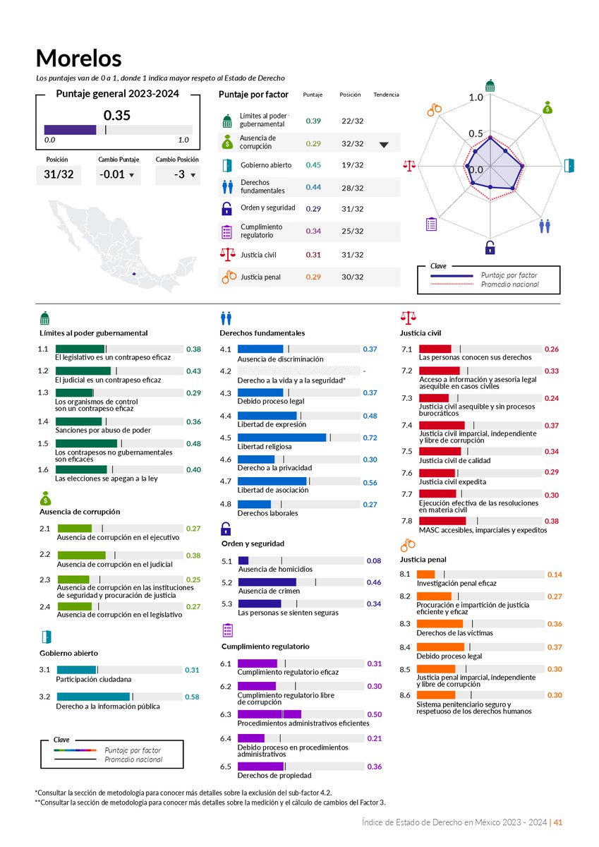 RindeCuentasMor's tweet photo. Morelos se ubicó en el penúltimo lugar en el Índice de Estado de Derecho del @TheWJP_mx 
Sus peores evaluaciones son:
Ausencia de corrupción, lugar 32 de 32
Orden y seguridad, 31
Justicia civil, 31
Justicia penal, 30
https://t.co/wGiAENFhnN
