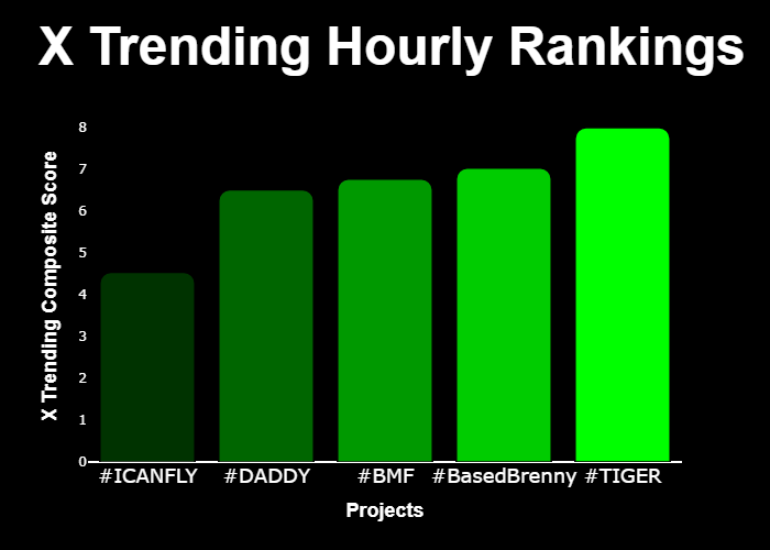 WIPbyuncx's tweet photo. 💎 #XTrending Hourly Rankings 💎

🥇 #TIGER @Conoronsol
🥈 #BasedBrenny @BasedBrenny
🥉 #BMF @BrokeMulatto
4⃣ #DADDY @trumpdaddycto
5⃣ #ICANFLY @shhan1211

⚡️ @GetXTrending ⚡️ https://t.co/SybJZdMDVm