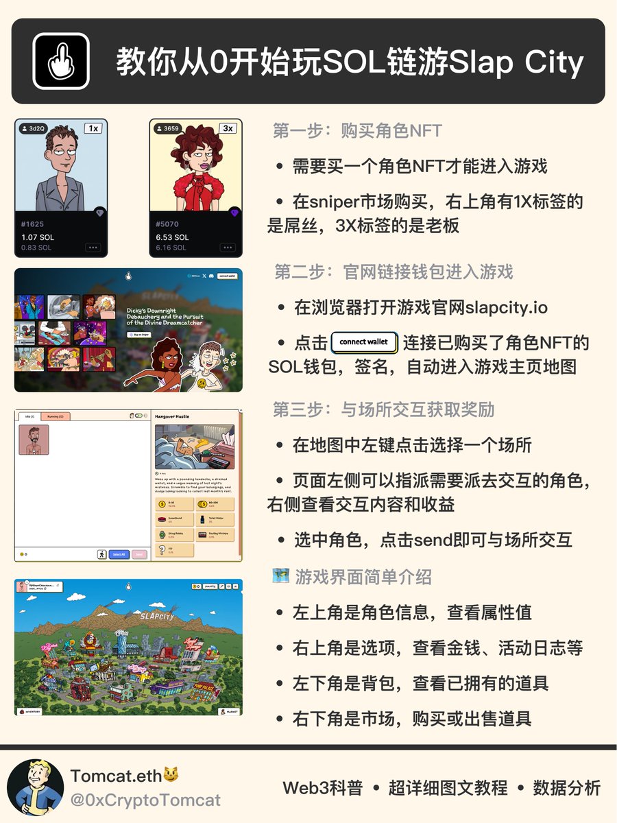 0xCryptoTomcat's tweet photo. ✨超详细Web3教程｜教你从0开始玩SOL链游Slap City

前两天介绍了Slap City @slapcitygame 这款SOL链GTA的故事背景（感兴趣可以去我主页查看），今天来介绍一下如何玩这款游戏。

1️⃣ 第一步：购买角色NFT
- 需要购买一个角色NFT才能进入游戏；
- 打开https://t.co/LyzS6rV0vZ，右上角有1X标签的是屌丝，3X标签的是老板，用SOL钱包完成购买。

2️⃣ 第二步：官网连接钱包进入游戏
- 在浏览器打开游戏官网https://t.co/tk06aLbhZ1 ；
- 点击右上角Connect Wallet按钮，连接已购买了角色NFT的SOL钱包，签名，自动进入游戏主页地图。

3️⃣ 第三步：与场所交互获取奖励
- 在地图中左键点击选择一个场所；
- 弹出的页面左侧可以指派需要派去交互的角色，右侧查看和本场所交互的内容和收益，以及需要的交互时间；
- 选中角色，点击Send即可与场所交互，等待交互完成可查看奖励。

🗺️ 游戏界面简单介绍
- 左上角是角色信息，查看属性值；
- 右上角是选项，查看金钱、活动日志等；
- 左下角是背包，查看已拥有的道具；
- 右下角是市场，购买或出售道具。

本文由 @0xCryptoTomcat 撰写 | Tomcat专注Web3科普、超详细图文教程、数据分析，欢迎关注~