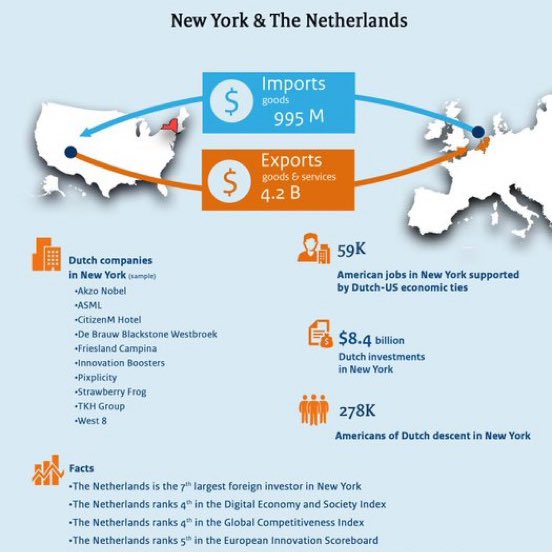 Today King Willem-Alexander and Queen Maxima arrive in Albany for their New York visit. 

This state is a key trade and investment partner of NL and a leader in innovation on global challenges, such as the climate and energy transition and the digital transformation.
