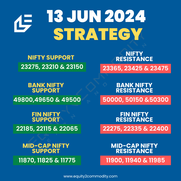 equity2comodity's tweet photo. 👉13 JUNE Nifty, Bank Nifty, Fin Nifty & Midcap Nifty Analysis.
🔗https://t.co/UvyA16rwsI
#equity2commodity #sensex #optiontrader #tradingstrategy #stockmarket #nifty50 #banknifty #bankniftyoptions #StockMarketindia #TradingView #stockmarketcrash #Zerodha #BHEL #Gold https://t.co/KLOvErC2he