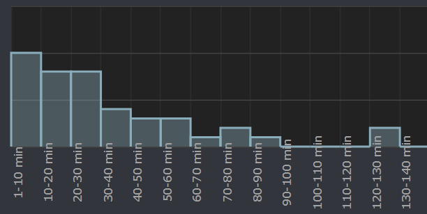 Playtime on the Demo is looking great. Thank you too everyone that has checked it out. Reach out here or on our weekly LIVE STREAMS to give feedback. 

Who has played for over 2hrs... Legend
 #indiegames #indiedev #indiedevelopment #indiegame #gamedev #gamedevelopment