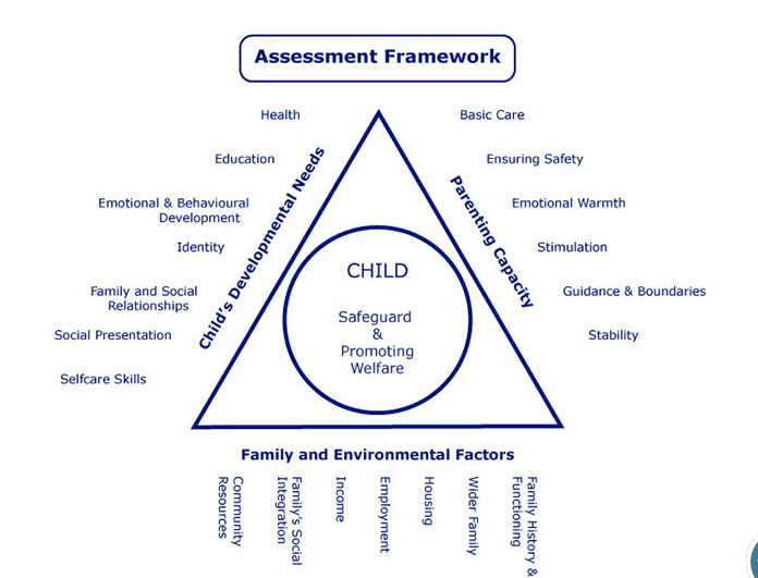 PAcumbria's tweet photo. The assessment triangle below should be used to identify the interplay between the three domains to assess the child's needs and form a judgement regarding the level of need. https://t.co/FerOEIoQNC