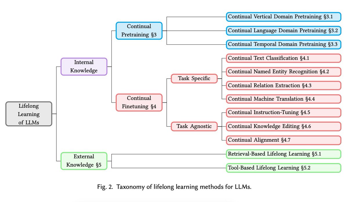 Towards Lifelong Learning of LLMs

Nice survey on techniques to enable LLMs to learn continuously, integrate new knowledge, retain previously learned information, and prevent catastrophic forgetting.

arxiv.org/abs/2406.06391