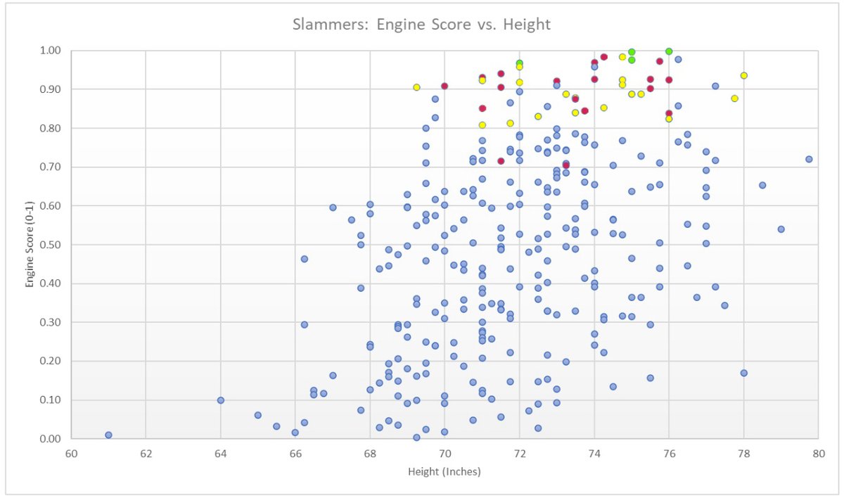 SlammersAD's tweet photo. 🧑‍🔬 Factoring in jump power + a rotational med ball throw, the Engine Score metric (0-1.00) gives a strong signal for expected velocity performance on-field.

🫣 Mason Griffin = .98 
🤯 Luc Gaca Thiele = .96
👀 Sam Harry = .94

🟢 Pro
🔴 D1: Current or Committed
🟡 Uncommitted 👇 https://t.co/ghqG8bhQh2