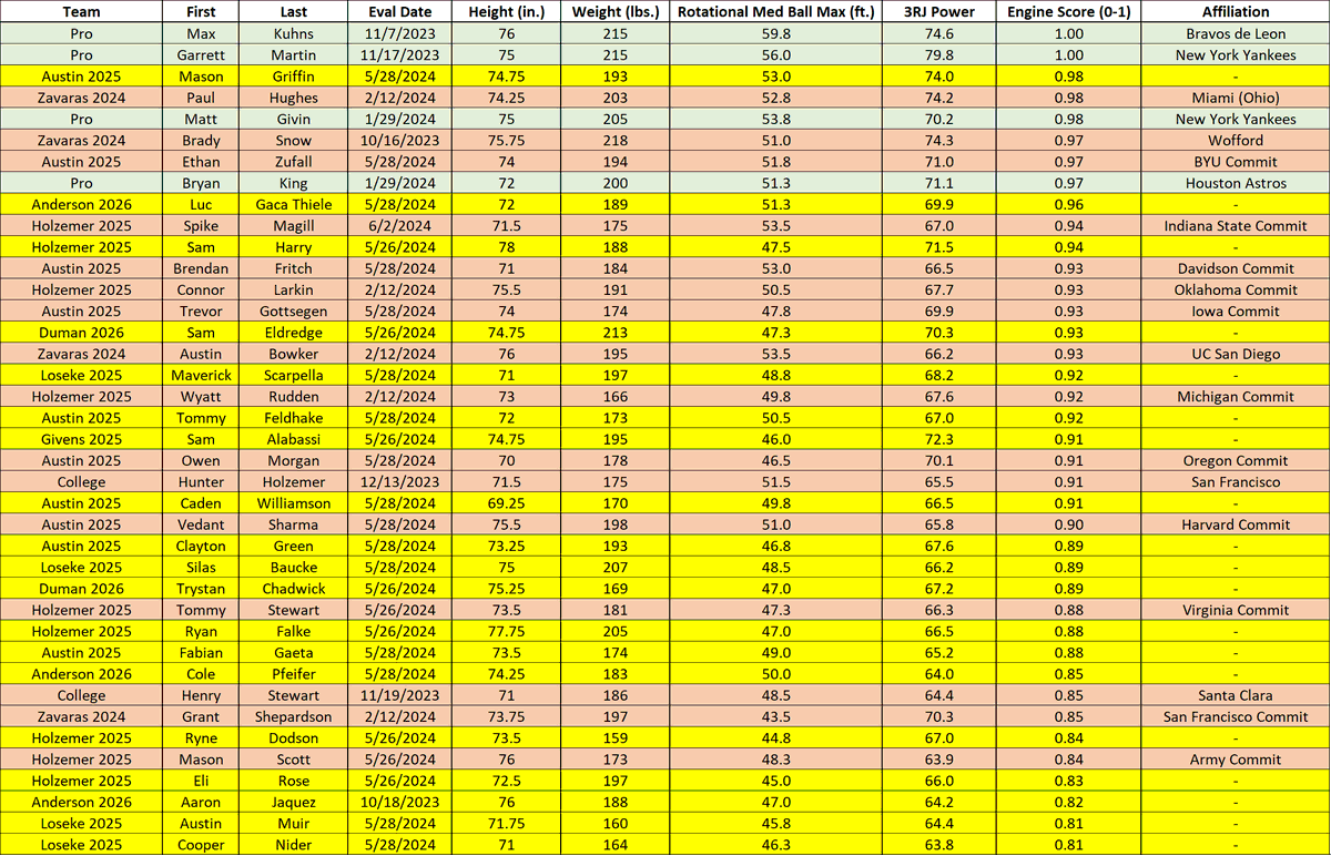 🧑‍🔬 Factoring in jump power + a rotational med ball throw, the Engine Score metric (0-1.00) gives a strong signal for expected velocity performance on-field.

🫣 Mason Griffin = .98 
🤯 Luc Gaca Thiele = .96
👀 Sam Harry = .94

🟢 Pro
🔴 D1: Current or Committed
🟡 Uncommitted 👇