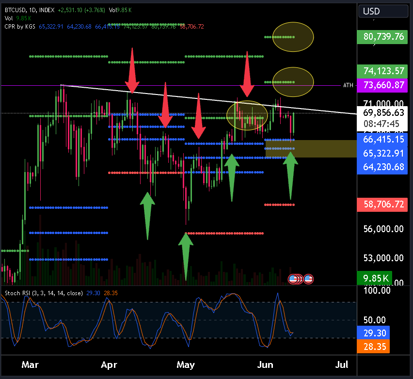 Trippy_GMI's tweet photo. Strong bounce off 1st test of new monthly mid range CPR lines (blue) 
Switching range from resist to support
64K should hold as support for any dips
Next resist level is ATH then 80K https://t.co/6l6oY7DQRl