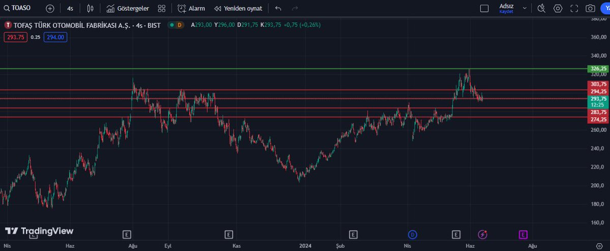 #toaso zirve dönüşü takip ettiğimiz 2. destek bölgesini  test etti. 

Güncel durumu ara destek ekleyerek takibe devam ediyorum.

Analiz serisi için #borsatimm'de yerinizi alın!!!
t.me/borsatimduyuru

#bist100 #xu100 #borsa #thyao #pgsus #sasa #kontr #agrot #reedr #bofa #altın