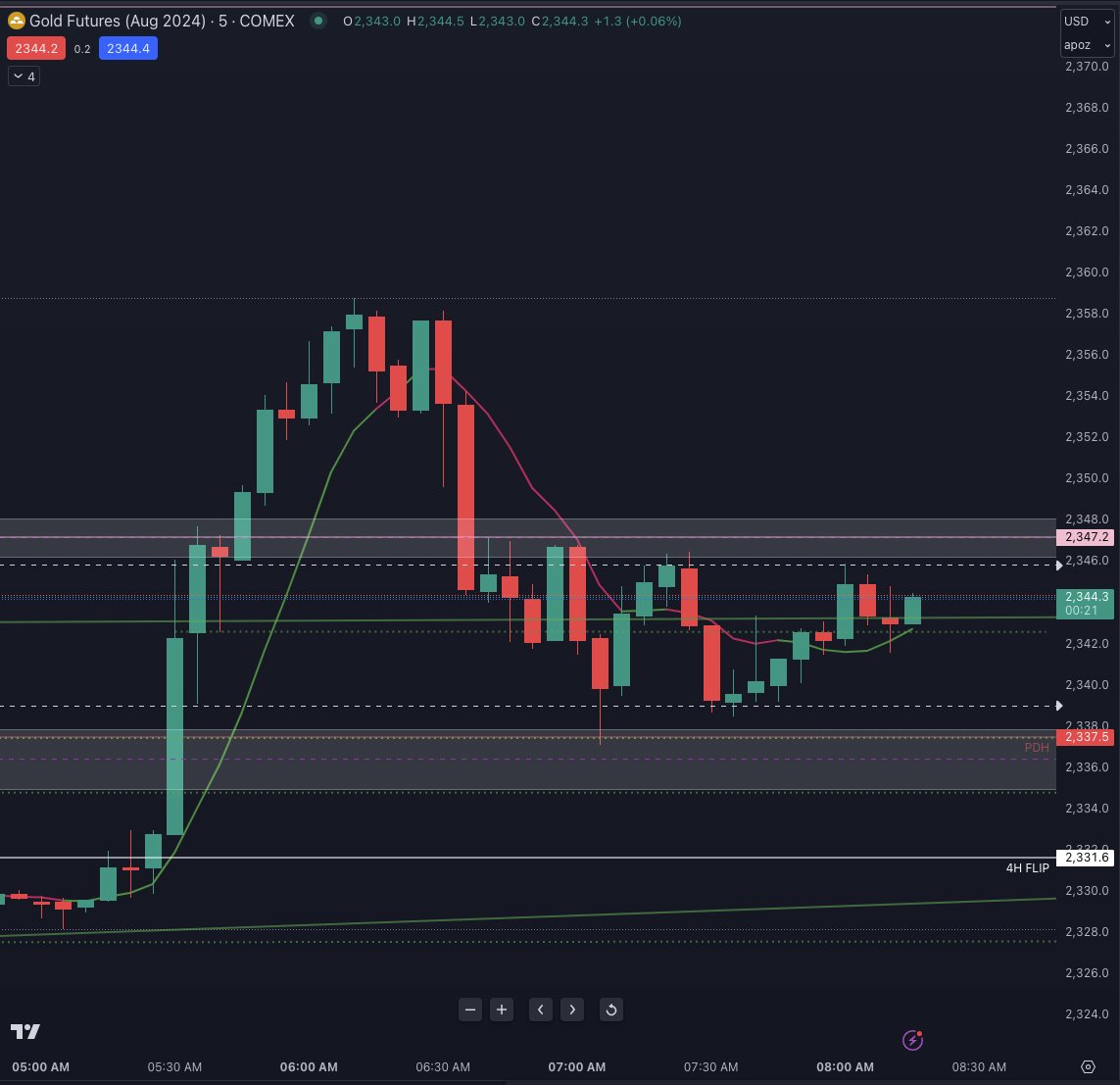 JustShemaBaby's tweet photo. $GOLD | 5m
Goldie's back consolidating here .. alerts set βοΈπ½
#Views #Gold #GoldFutures #Futures #XAUUSD #WaitOnPA #KeepItSimple #KeepTrading #OTCC β¨οΈ https://t.co/8TRiLseSIN
