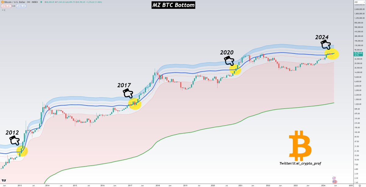 el_crypto_prof's tweet photo. Everyone is watching FOMC today, but did you know that $BTC is about to do something that has only happened 3x times in history?

It's about to leave the 0.5 line🔵(MZ BTC Bottom-Indicator).🤯

In 2012, 2017 and 2020 this was the start signal for the most euphoric time in crypto. https://t.co/Oj5f7hdg1V