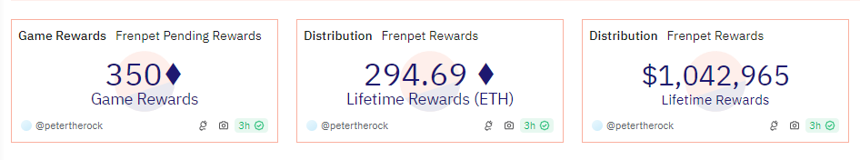 It wild that <a href="/frenpetonbase/">Fren Pet</a> has distributed over $1Million in rewards already, and still has another 350ETH worth almost $1.3Million in pending rewards. And they only have a $54M marketcap.